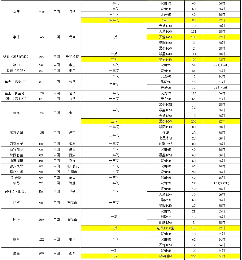 東方希望單晶廠爐臺數(shù)量及熱場數(shù)據(jù) 東方希望單晶廠爐臺數(shù)量及熱場數(shù)據(jù)